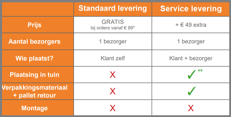 soorten leveringen